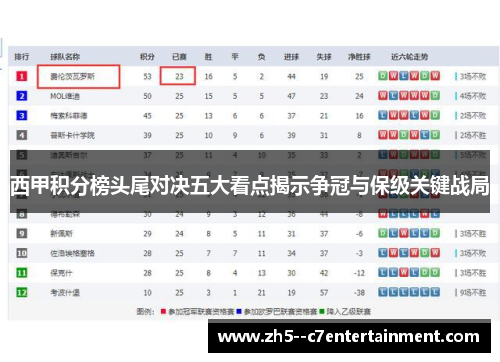 西甲积分榜头尾对决五大看点揭示争冠与保级关键战局